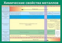 Таблица. Химические свойства металлов. - fgospostavki.ru - Касимов