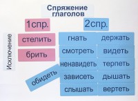 Набор магнитных карточек "Спряжение глаголов" - fgospostavki.ru - Касимов