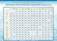 Стенд "Относительные молекулярные массы" - fgospostavki.ru - Касимов