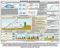 Плакат "Внешняя баллистика" - fgospostavki.ru - Касимов