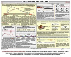 Плакат "Внутренняя баллистика" - fgospostavki.ru - Касимов