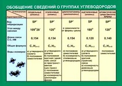 Таблица. Обобщение сведений групп углеводородов. - fgospostavki.ru - Касимов