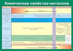 Таблица. Химические свойства металлов. - fgospostavki.ru - Касимов