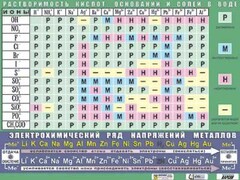 Таблица демонстрационная "Растворимость кислот, оснований и солей в воде" (формат А0, матовое ламинирование) - fgospostavki.ru - Касимов