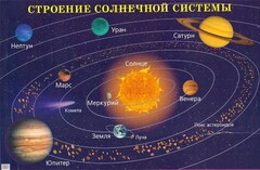 Плакат "Строение солнечной системы" - fgospostavki.ru - Касимов