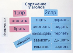 Набор магнитных карточек "Спряжение глаголов" - fgospostavki.ru - Касимов