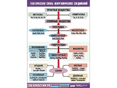 Таблица "Генетическая связь неорганических соединений" (винил 70x100) - fgospostavki.ru - Касимов