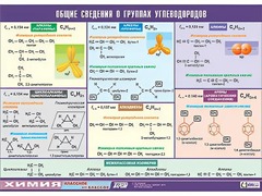 Таблица демонстрационная "Общие сведения о группах углеводородов" (винил 100х140) - fgospostavki.ru - Касимов