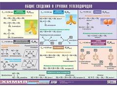 Таблица демонстрационная "Общие сведения о группах углеводородов" (винил 70х100) - fgospostavki.ru - Касимов