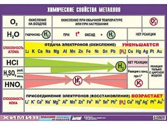 Таблица демонстрационная "Химические свойства металлов" (винил 100x140) - fgospostavki.ru - Касимов