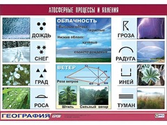 Таблица демонстрационная "Атмосферные процессы и явления" (винил 100x140) - fgospostavki.ru - Касимов