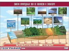 Таблица демонстрационная "Смена природных зон от полюсов к экватору" (винил 70*100) - fgospostavki.ru - Касимов