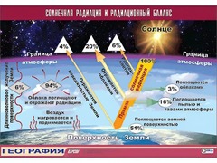 Таблица демонстрационная "Солнечная радиация и радиационный баланс"(винил 100x140) - fgospostavki.ru - Касимов