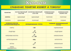 Таблица "Сравнение понятий изомер и гомолог" (100х140 сантиметров, винил) - fgospostavki.ru - Касимов