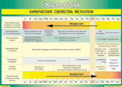 Таблица "Химические свойства металлов" (100х140 сантиметров, винил) - fgospostavki.ru - Касимов