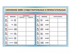Фрагмент (демонстрационный) маркерный (двухсторонний) "Склонение имен существительных и прилагательных" - fgospostavki.ru - Касимов