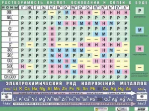 Таблица демонстрационная "Растворимость кислот, оснований и солей в воде" (формат А0, матовое ламинирование) - fgospostavki.ru - Касимов