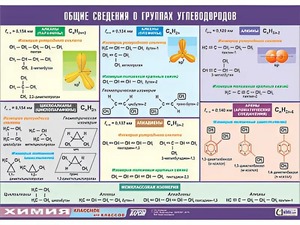 Таблица демонстрационная "Общие сведения о группах углеводородов" (винил 70х100) - fgospostavki.ru - Касимов