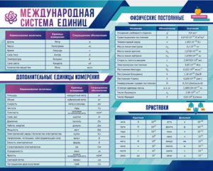 Стенд "Международная система единиц. Физические постоянные. Приставки" - fgospostavki.ru - Касимов