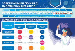 Стенд "Электрохимический ряд и окраска индикаторов в различных средах" - fgospostavki.ru - Касимов