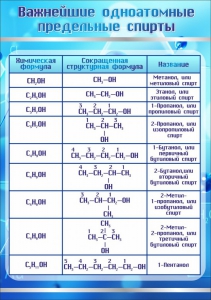Стенд "Важнейшие одноатомные предельные спирты" - fgospostavki.ru - Касимов