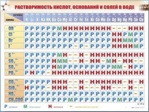 Справочно-информационный стенд (электронный, световой) "Растворимость кислот, оснований и солей в воде" - fgospostavki.ru - Касимов