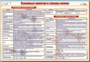 Стенд "Основные понятия и законы химии" - fgospostavki.ru - Касимов