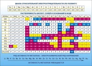 Стенд "Растворимость кислот, солей и оснований в воде (подробная)" - fgospostavki.ru - Касимов