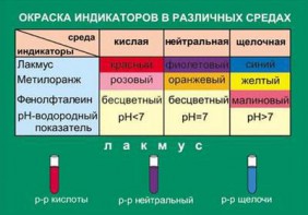 Таблица. Окраска индикаторов в различных средах. - fgospostavki.ru - Касимов