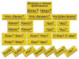 Набор магнитных карточек "Вопросы к членам предложения" (фон жёлтый) - fgospostavki.ru - Касимов