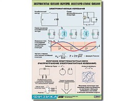 Таблица демонстрационная "Электромагнитные и молекулярно-атомные колебания" (винил 100х140) - fgospostavki.ru - Касимов