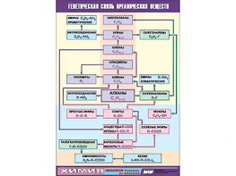 Таблица демонстрационная "Генетическая связь органических веществ" (винил 70x100) - fgospostavki.ru - Касимов