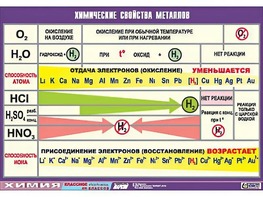 Таблица демонстрационная "Химические свойства металлов" (винил 70x100) - fgospostavki.ru - Касимов