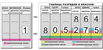 Разряды и классы чисел (I,II,III класс). Комплект иллюстрирует 3 класса (единиц, тысяч и миллионов) - fgospostavki.ru - Касимов
