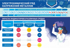 Стенд "Электрохимический ряд и окраска индикаторов в различных средах" - fgospostavki.ru - Касимов