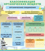 Стенд "Классификация органических веществ" - fgospostavki.ru - Касимов