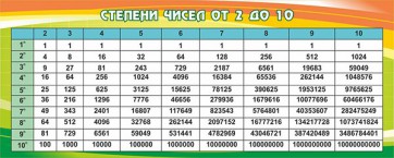 Стенд "Степени чисел от 2 до 10" - fgospostavki.ru - Касимов